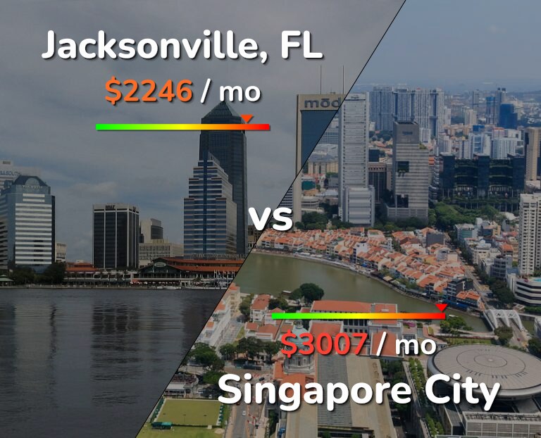 Cost of living in Jacksonville vs Singapore City infographic