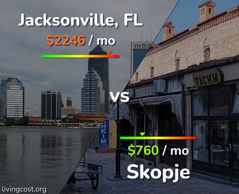 Cost of living in Jacksonville vs Skopje infographic