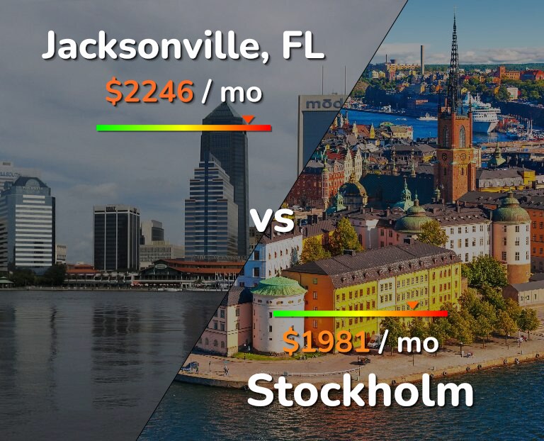 Cost of living in Jacksonville vs Stockholm infographic