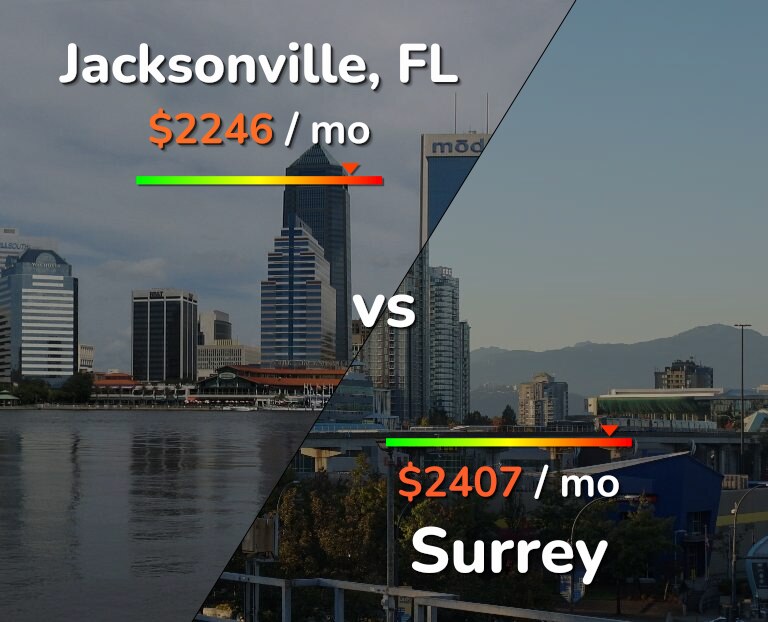 Cost of living in Jacksonville vs Surrey infographic