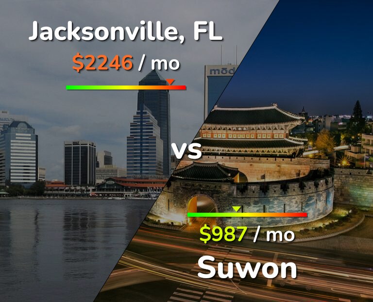 Cost of living in Jacksonville vs Suwon infographic