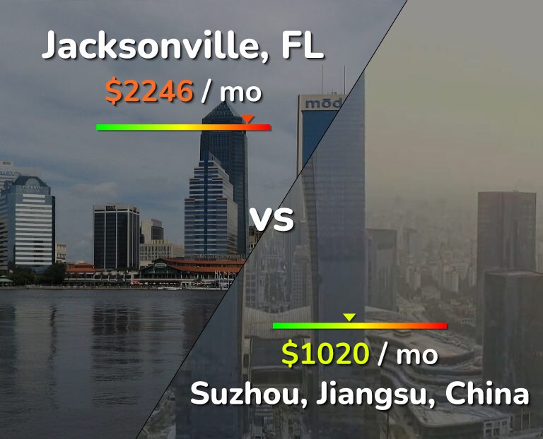 Cost of living in Jacksonville vs Suzhou infographic