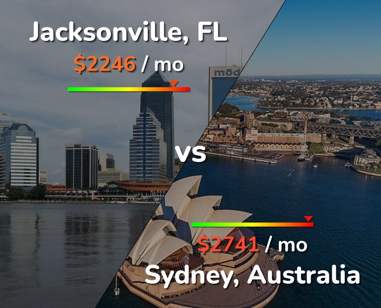 Cost of living in Jacksonville vs Sydney infographic