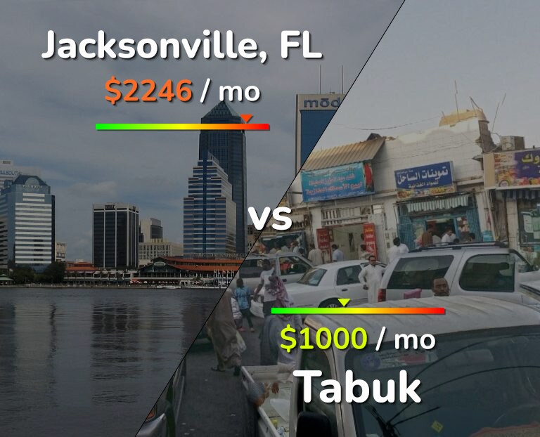 Cost of living in Jacksonville vs Tabuk infographic