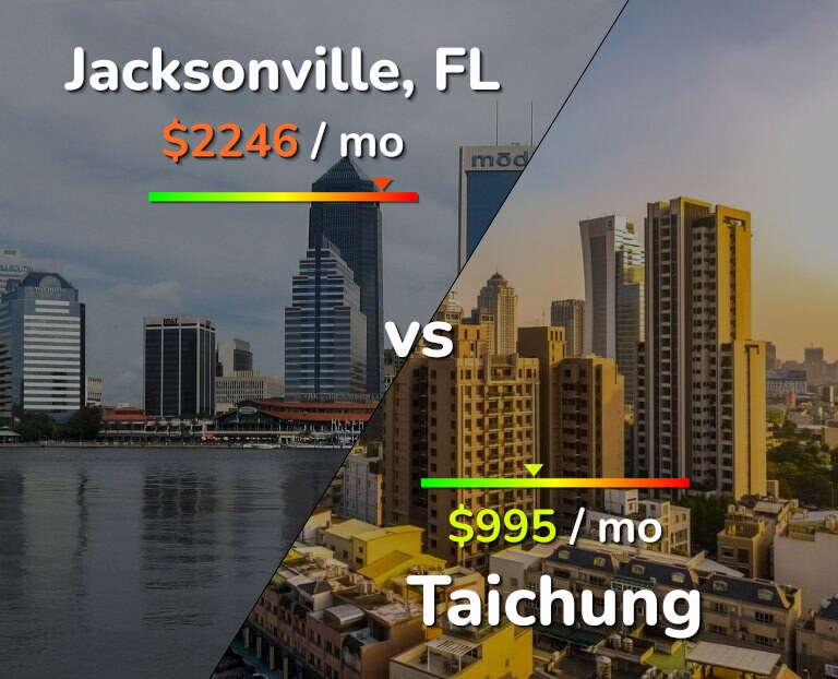Cost of living in Jacksonville vs Taichung infographic