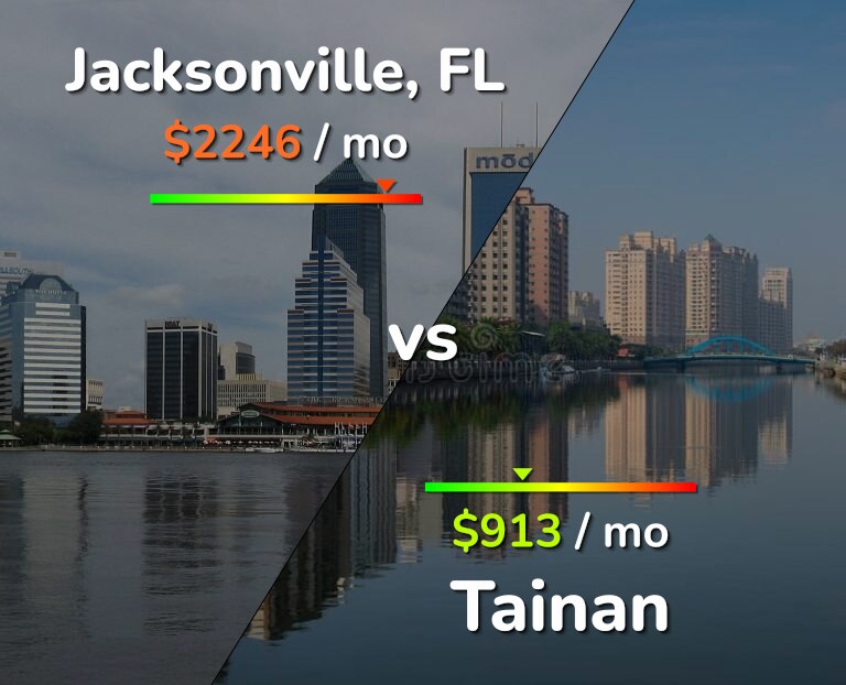 Cost of living in Jacksonville vs Tainan infographic