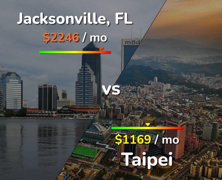 Cost of living in Jacksonville vs Taipei infographic