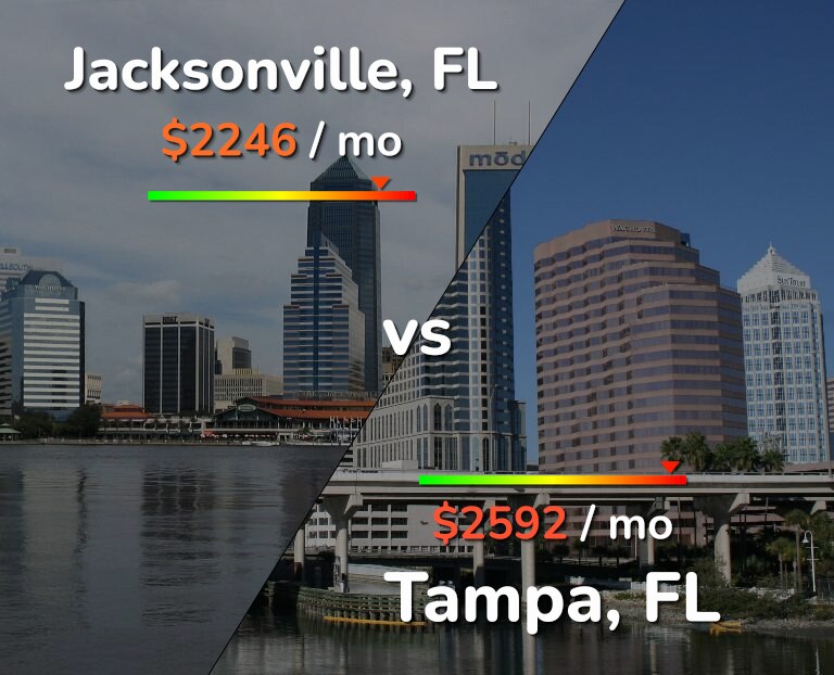 Cost of living in Jacksonville vs Tampa infographic