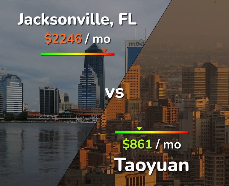 Cost of living in Jacksonville vs Taoyuan infographic