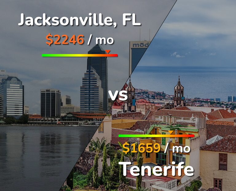Cost of living in Jacksonville vs Tenerife infographic