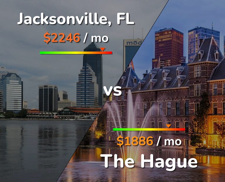 Cost of living in Jacksonville vs The Hague infographic