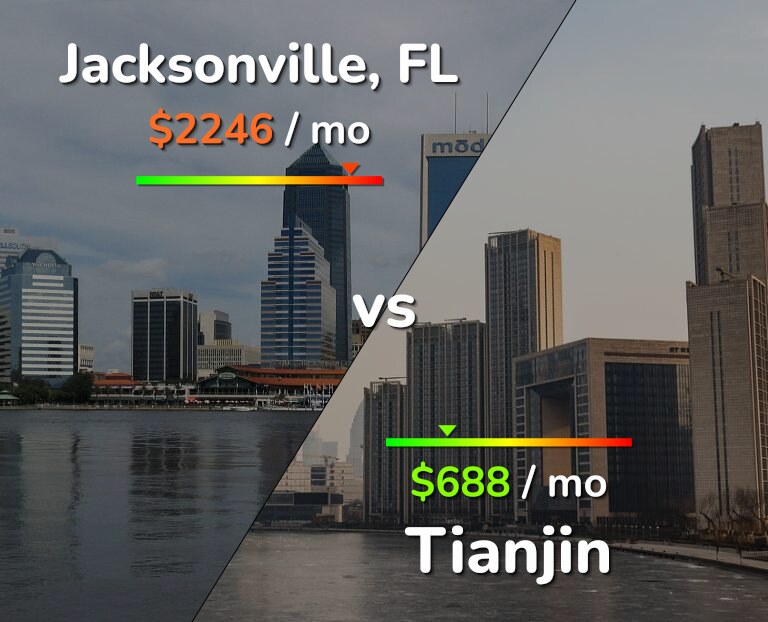 Cost of living in Jacksonville vs Tianjin infographic