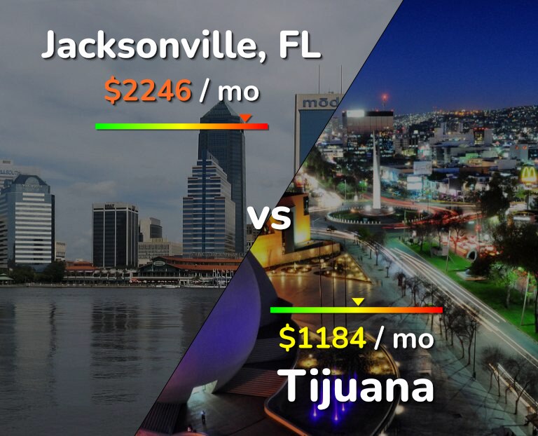 Cost of living in Jacksonville vs Tijuana infographic