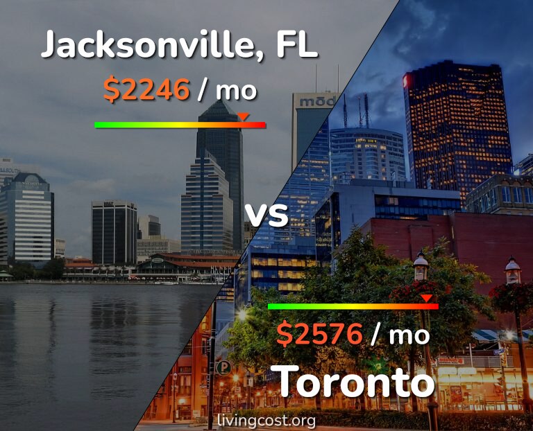 Cost of living in Jacksonville vs Toronto infographic
