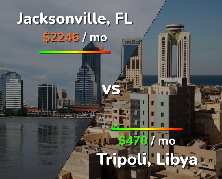 Cost of living in Jacksonville vs Tripoli infographic