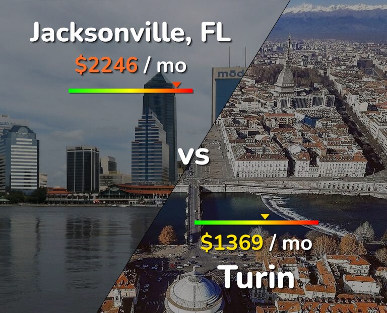 Cost of living in Jacksonville vs Turin infographic