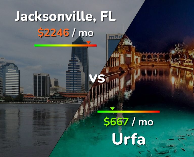 Cost of living in Jacksonville vs Urfa infographic