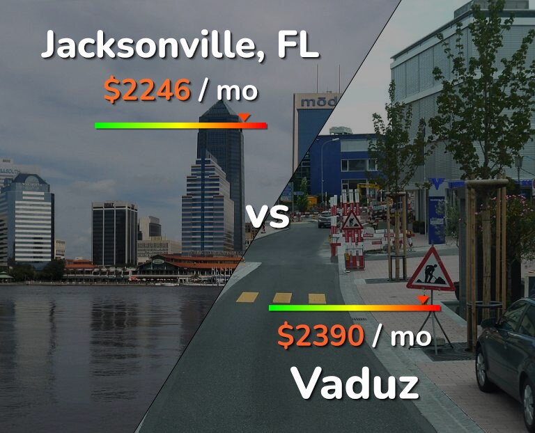 Cost of living in Jacksonville vs Vaduz infographic