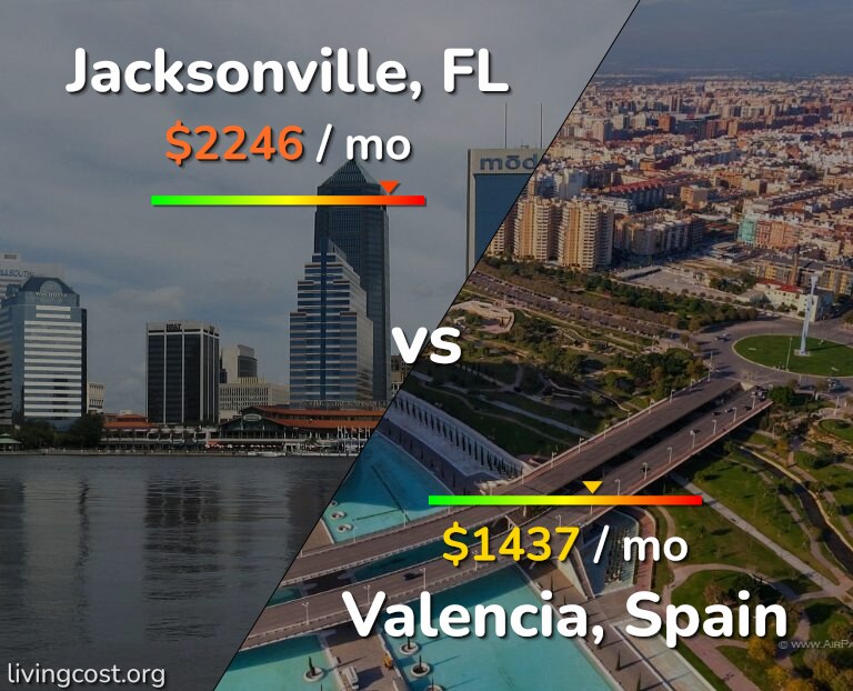 Cost of living in Jacksonville vs Valencia, Spain infographic