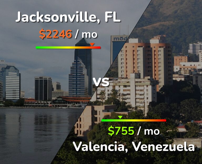 Cost of living in Jacksonville vs Valencia, Venezuela infographic