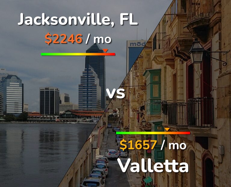 Cost of living in Jacksonville vs Valletta infographic
