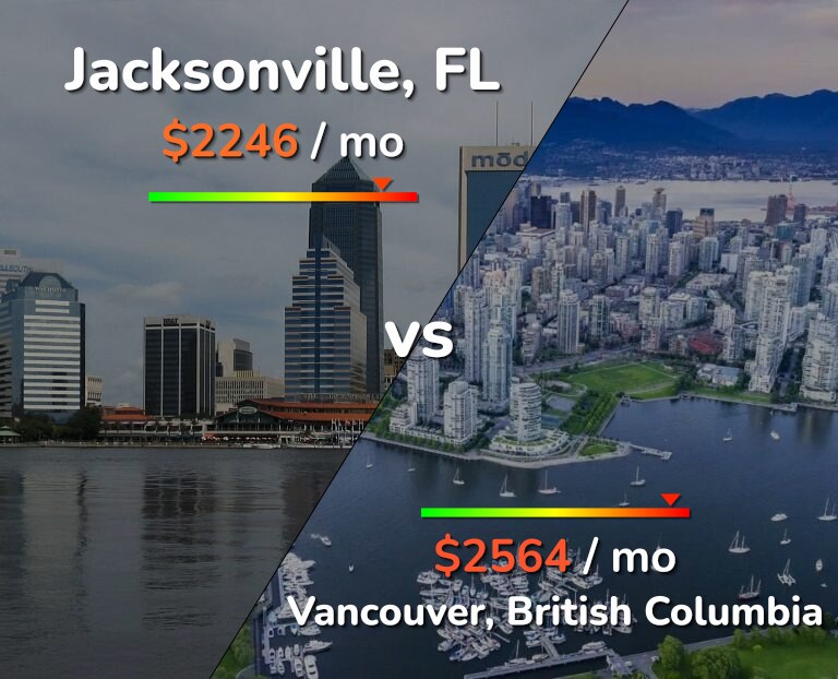 Cost of living in Jacksonville vs Vancouver infographic