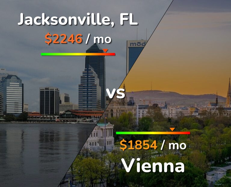 Cost of living in Jacksonville vs Vienna infographic
