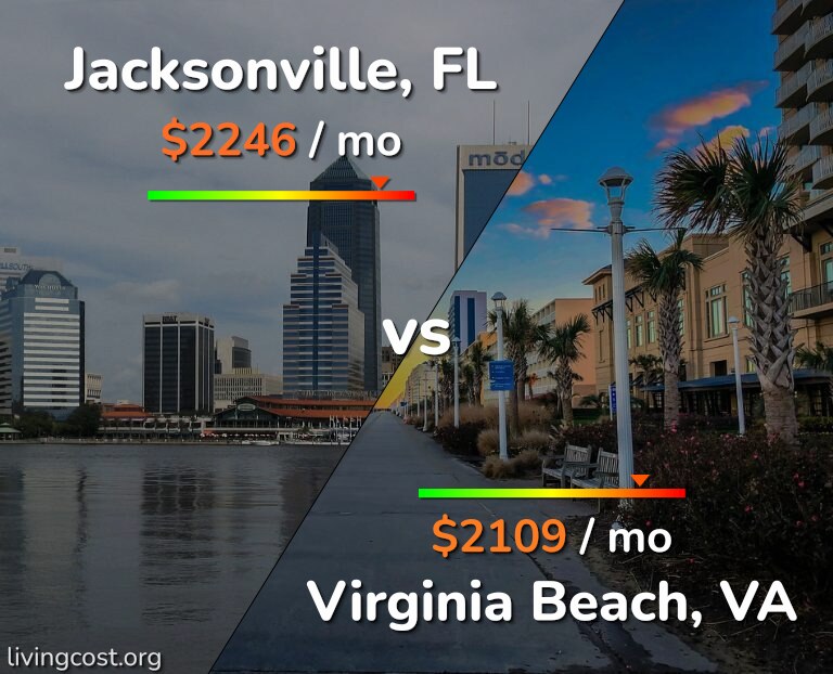 Cost of living in Jacksonville vs Virginia Beach infographic