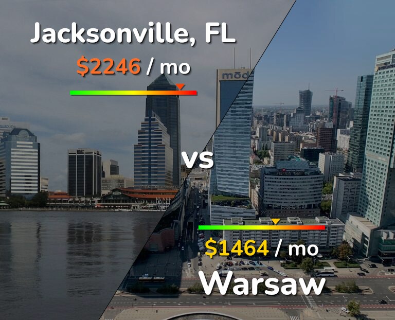 Cost of living in Jacksonville vs Warsaw infographic