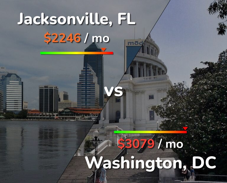 Cost of living in Jacksonville vs Washington infographic