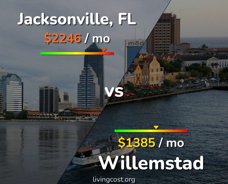 Cost of living in Jacksonville vs Willemstad infographic