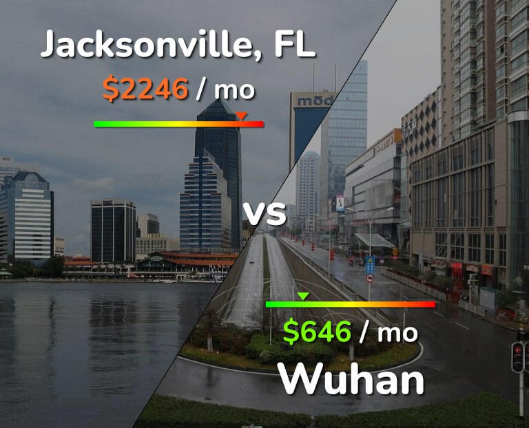 Cost of living in Jacksonville vs Wuhan infographic