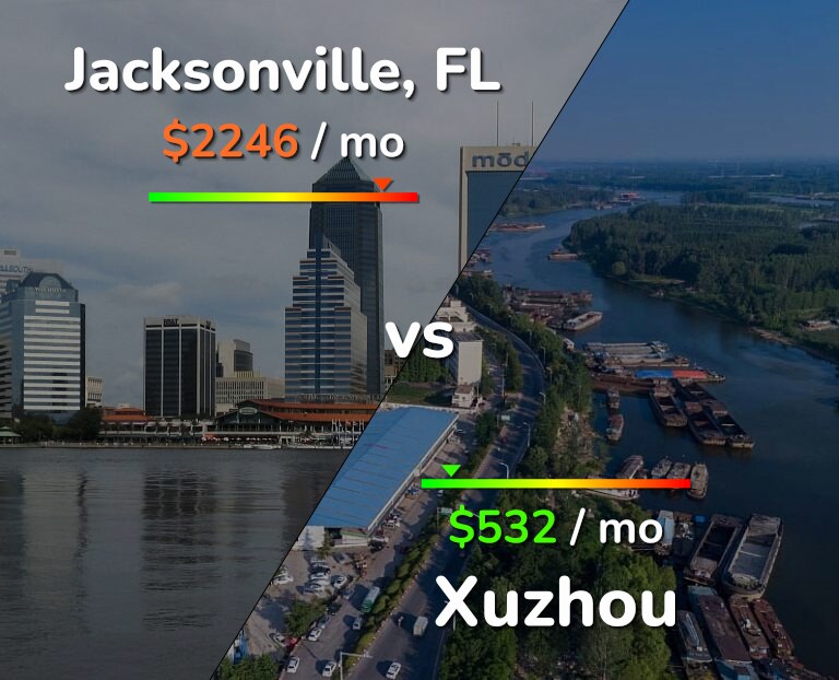 Cost of living in Jacksonville vs Xuzhou infographic