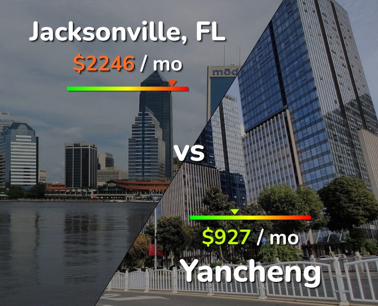 Cost of living in Jacksonville vs Yancheng infographic