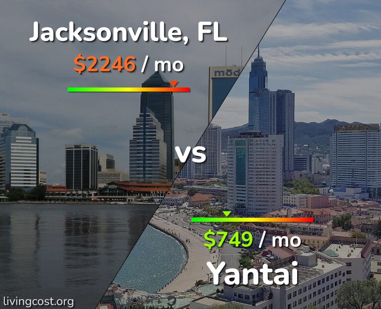 Cost of living in Jacksonville vs Yantai infographic