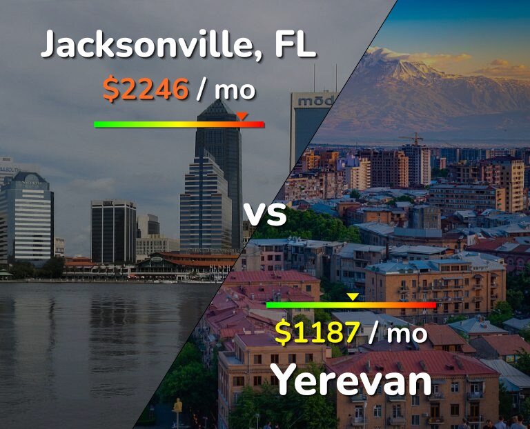 Cost of living in Jacksonville vs Yerevan infographic