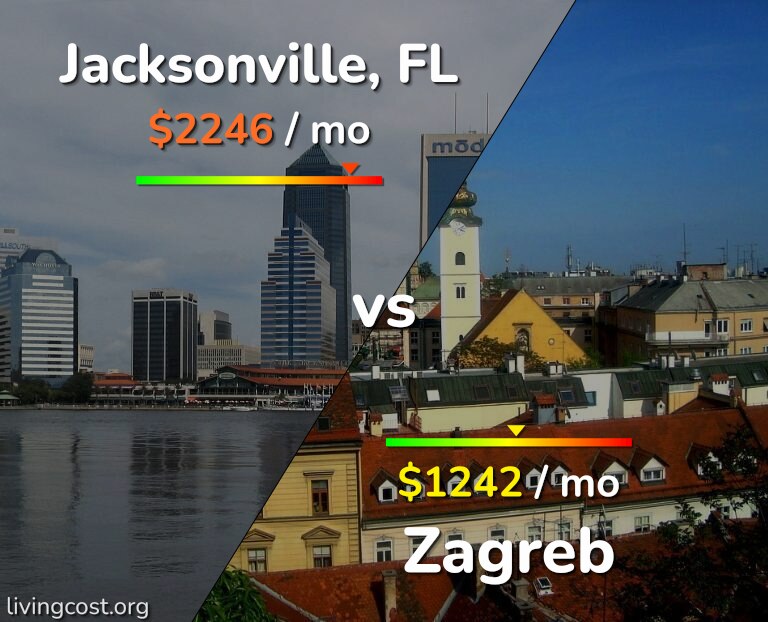 Cost of living in Jacksonville vs Zagreb infographic