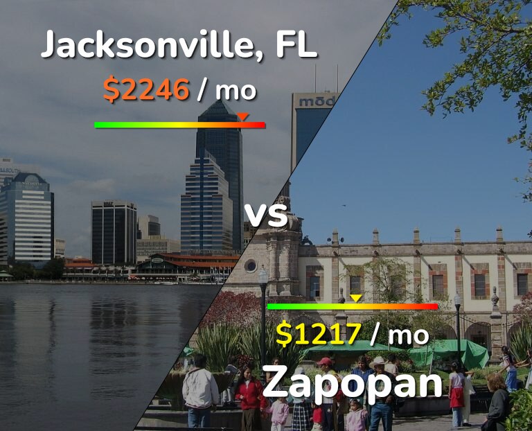 Cost of living in Jacksonville vs Zapopan infographic
