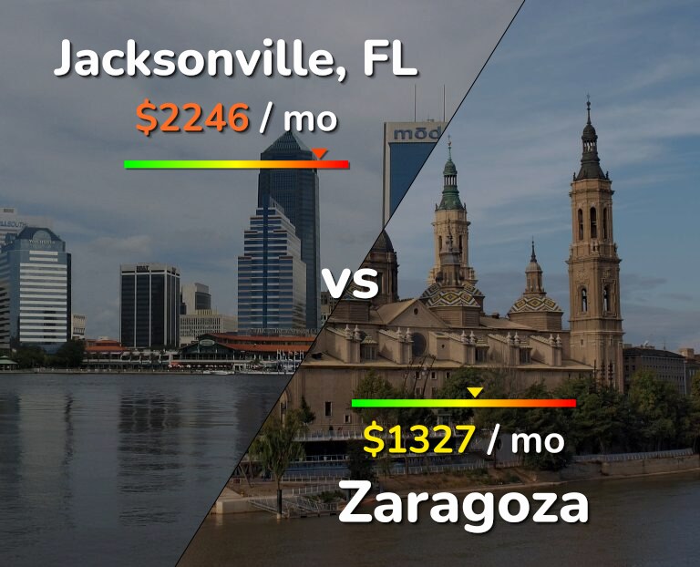 Cost of living in Jacksonville vs Zaragoza infographic