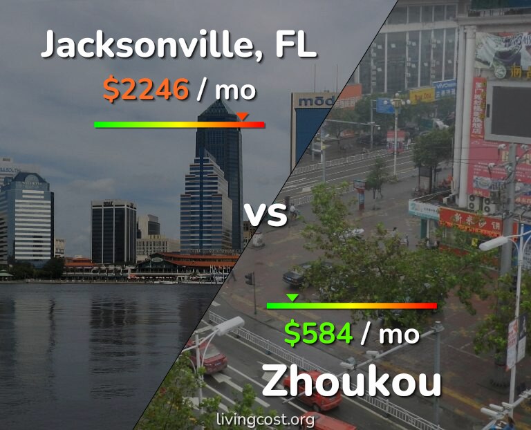 Cost of living in Jacksonville vs Zhoukou infographic