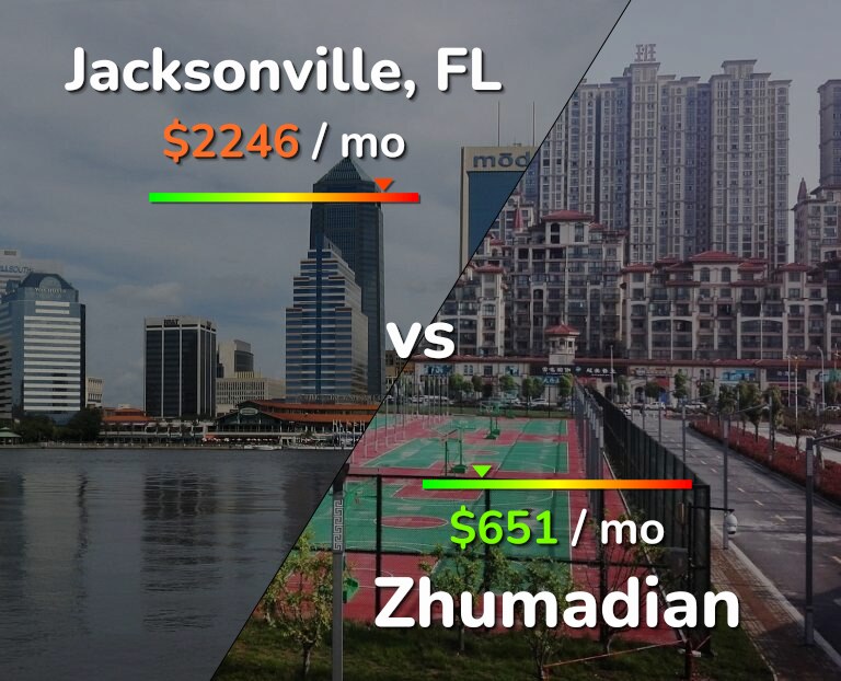 Cost of living in Jacksonville vs Zhumadian infographic