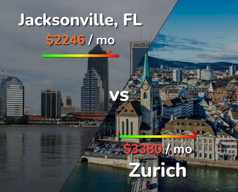 Cost of living in Jacksonville vs Zurich infographic