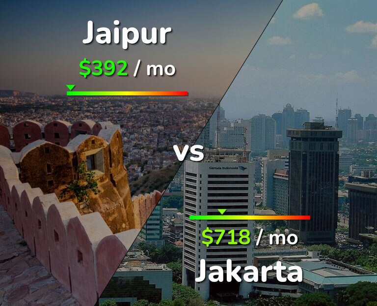 Cost of living in Jaipur vs Jakarta infographic