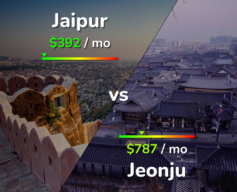 Cost of living in Jaipur vs Jeonju infographic