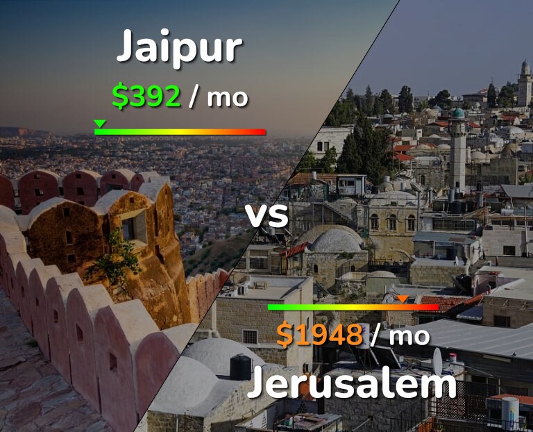 Cost of living in Jaipur vs Jerusalem infographic