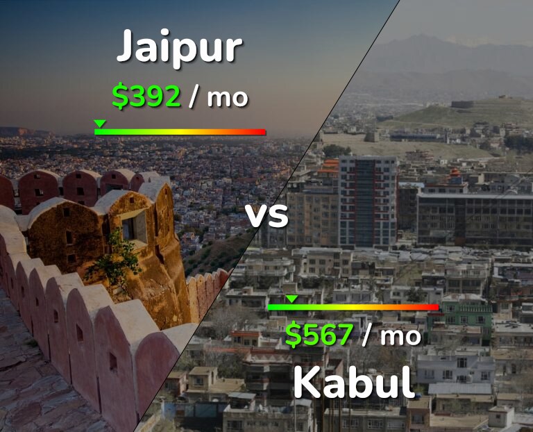 Cost of living in Jaipur vs Kabul infographic