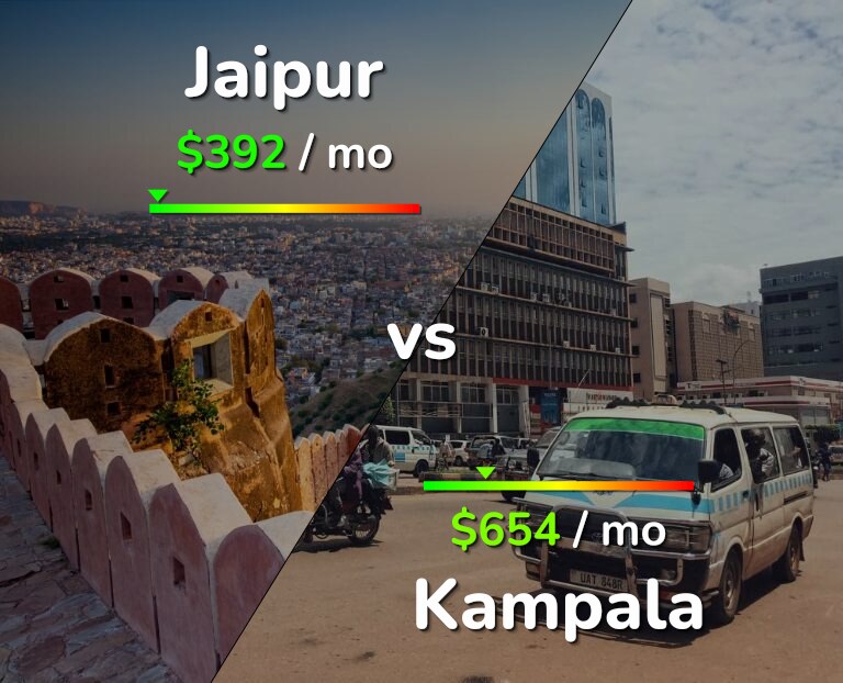 Cost of living in Jaipur vs Kampala infographic