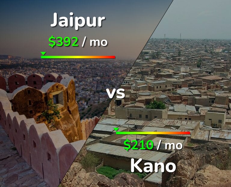 Cost of living in Jaipur vs Kano infographic