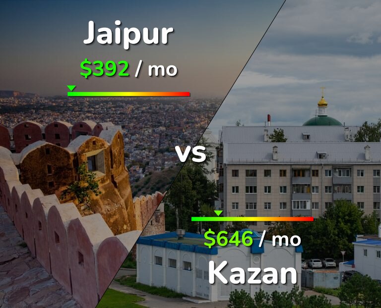 Cost of living in Jaipur vs Kazan infographic