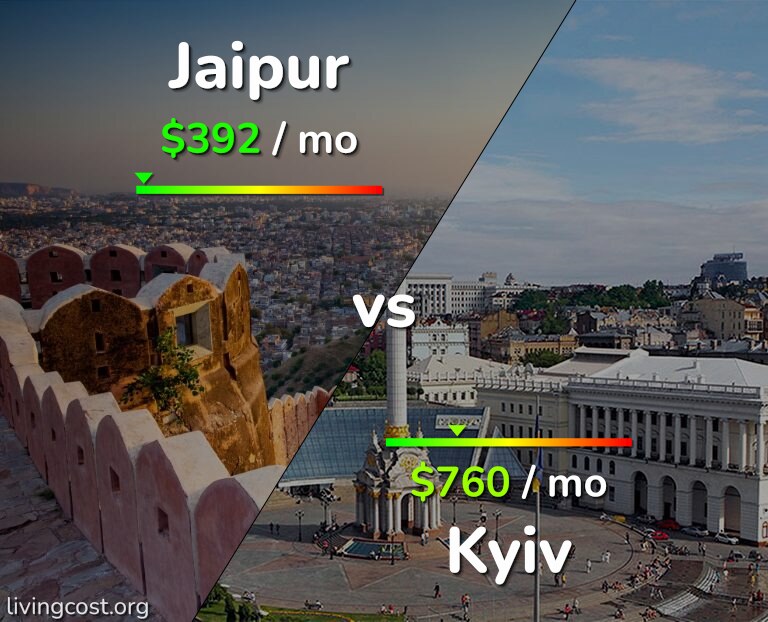 Cost of living in Jaipur vs Kyiv infographic